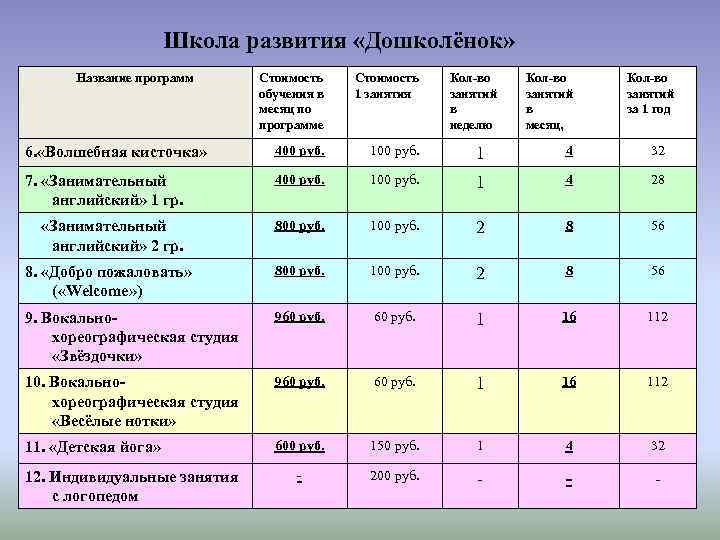 Школа развития «Дошколёнок» Название программ Стоимость обучения в месяц по программе Стоимость 1 занятия