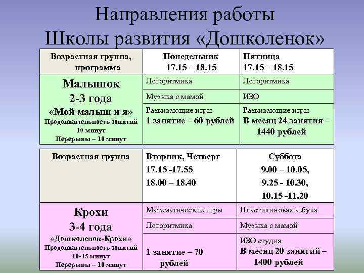 Направления работы Школы развития «Дошколенок» Возрастная группа, программа Малышок 2 -3 года «Мой малыш