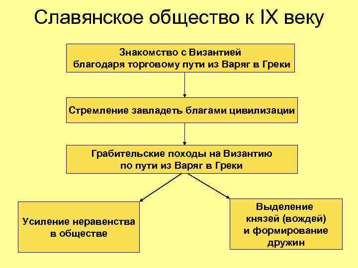 Славянское общество к IX веку Знакомство с Византией благодаря торговому пути из Варяг в