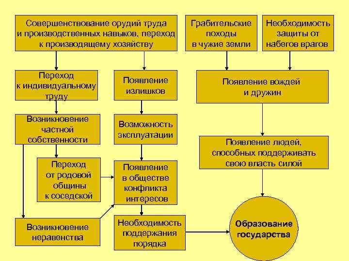 Совершенствование орудий труда и производственных навыков, переход к производящему хозяйству Переход к индивидуальному труду