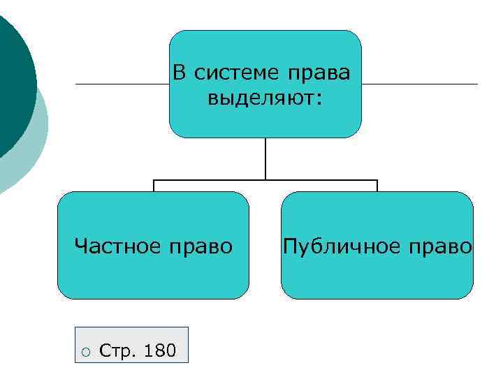 В системе права выделяют: Частное право ¡ Стр. 180 Публичное право 