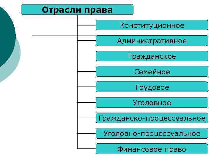 Отрасли права Конституционное Административное Гражданское Семейное Трудовое Уголовное Гражданско-процессуальное Уголовно-процессуальное Финансовое право 