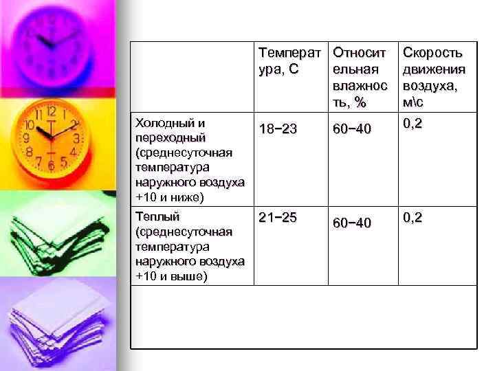 Температ ура, С Относит ельная влажнос ть, % Скорость движения воздуха, мс Холодный и