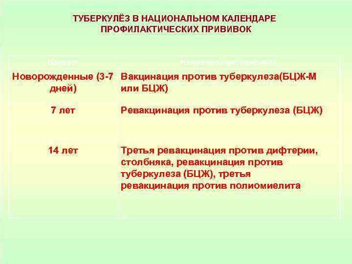 ТУБЕРКУЛЁЗ В НАЦИОНАЛЬНОМ КАЛЕНДАРЕ ПРОФИЛАКТИЧЕСКИХ ПРИВИВОК Возраст Наименование прививки Новорожденные (3 -7 Вакцинация против