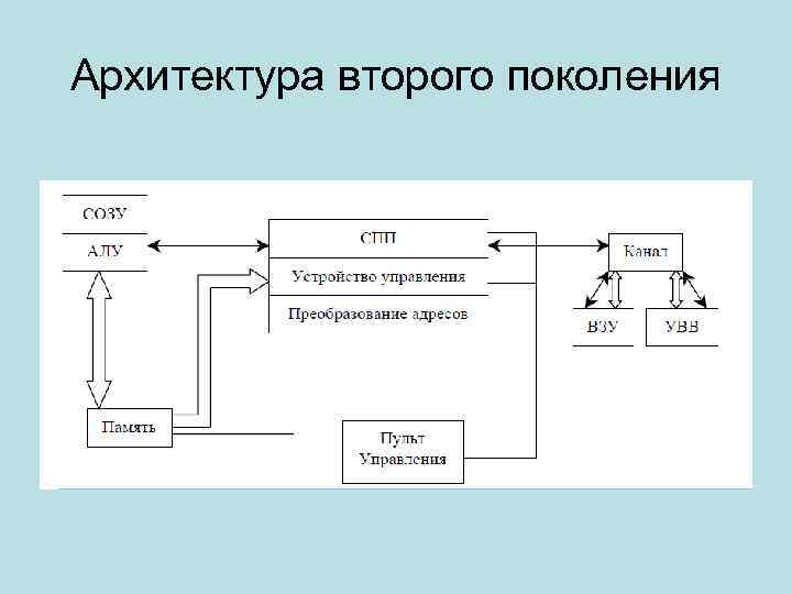 Архитектура второго поколения 