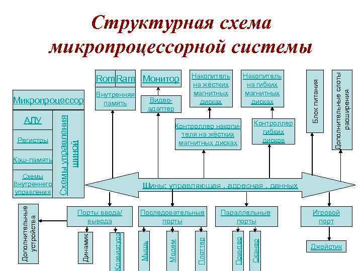 Контроллер гибких дисков Шины: управляющая , адресная , данных Сканер Параллельные порты Принтер Последовательные