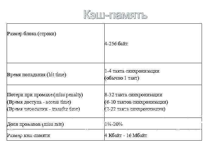 Кэш-память Типовые значения ключевых параметров для кэш-памяти : Размер блока (строки) ения ключевых параметров