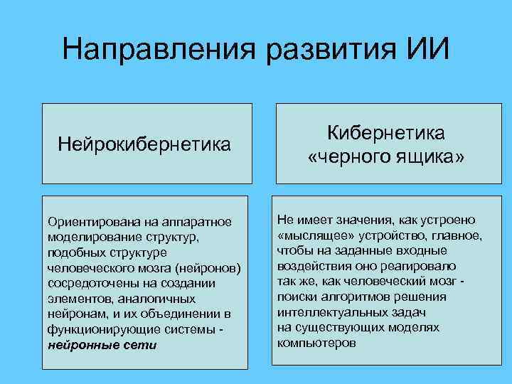 Направления развития ИИ Нейрокибернетика Ориентирована на аппаратное моделирование структур, подобных структуре человеческого мозга (нейронов)