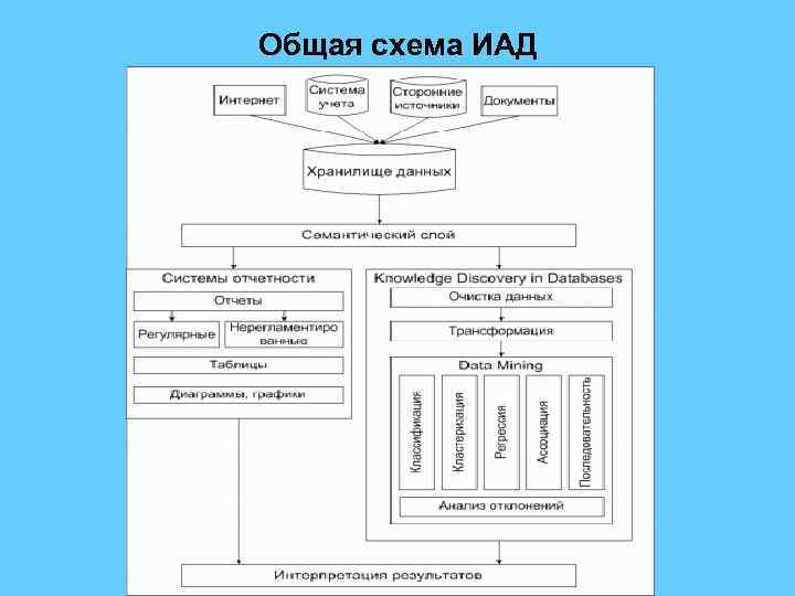 Общая схема ИАД 