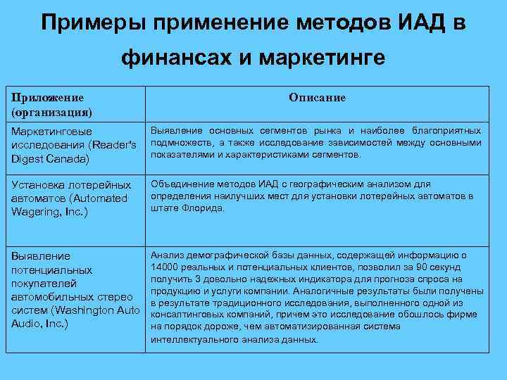 Примеры применение методов ИАД в финансах и маркетинге Приложение (организация) Описание Выявление основных сегментов