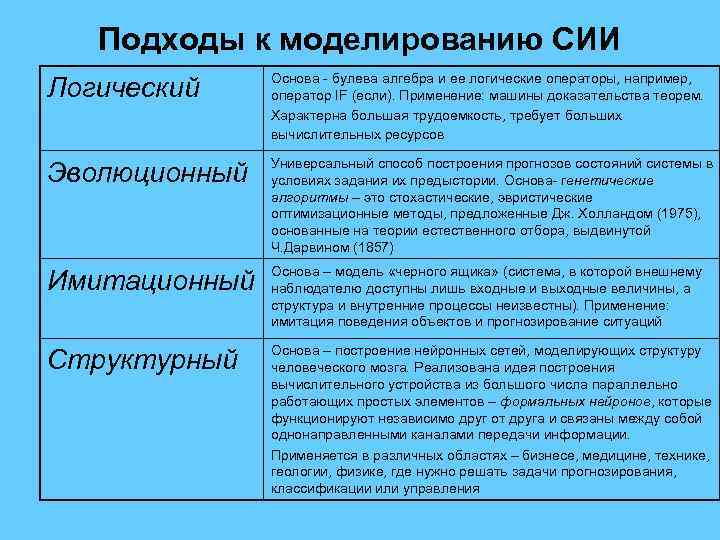 Подходы к моделированию СИИ Логический Основа - булева алгебра и ее логические операторы, например,