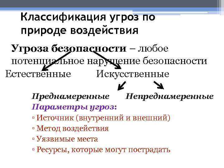 Классификация угроз по природе воздействия Угроза безопасности – любое потенциальное нарушение безопасности Естественные Искусственные
