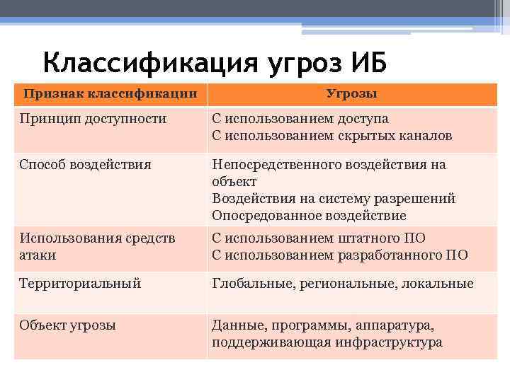 Классификация угроз ИБ Признак классификации Угрозы Принцип доступности С использованием доступа С использованием скрытых