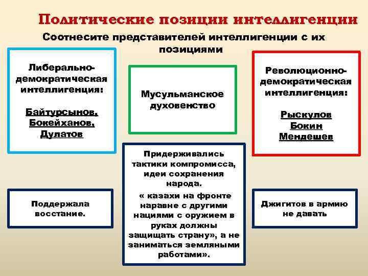 Соотнесите представителей