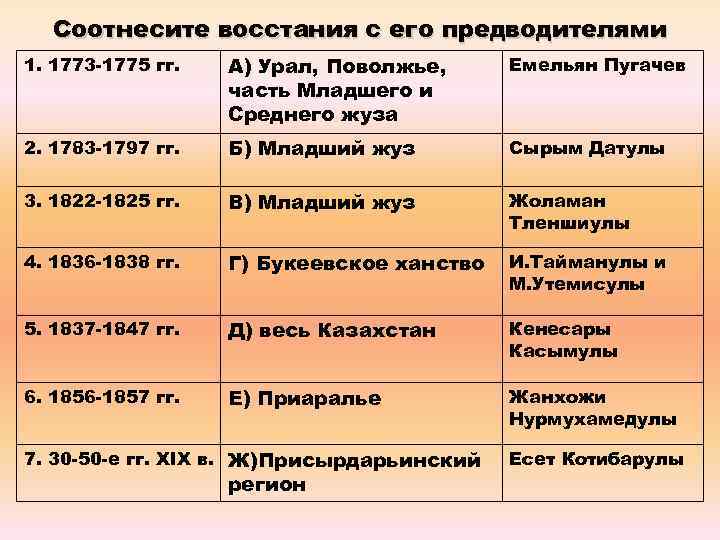 Соотнесите восстания с его предводителями 1. 1773 -1775 гг. А) Урал, Поволжье, часть Младшего