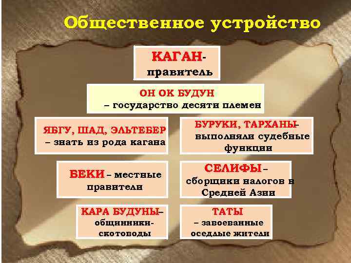 Общественное устройство КАГАН- правитель ОН ОК БУДУН – государство десяти племен ЯБГУ, ШАД, ЭЛЬТЕБЕР