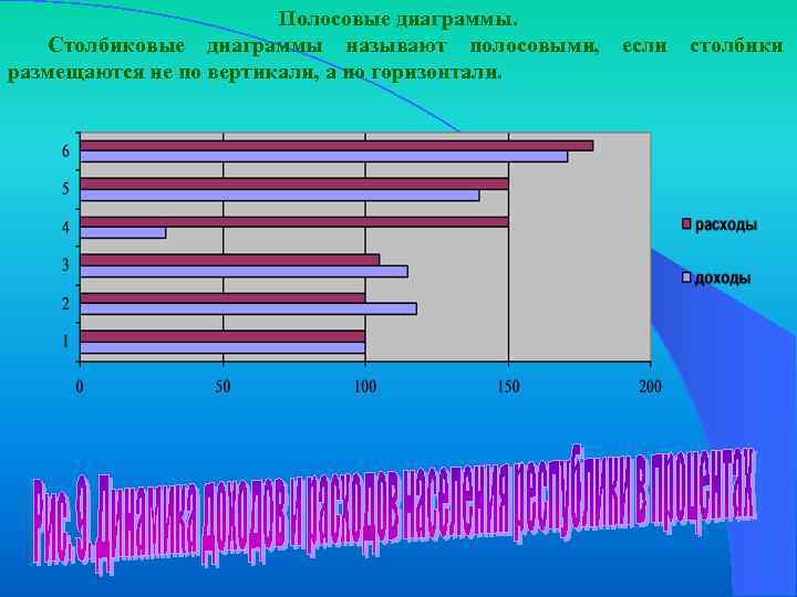 Полосовые диаграммы. Столбиковые диаграммы называют полосовыми, если столбики размещаются не по вертикали, а по