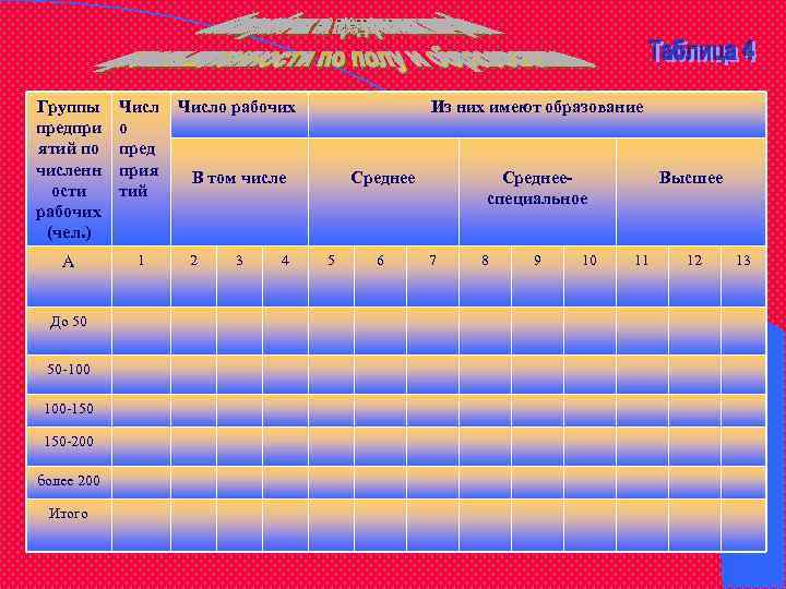 Группы предпри ятий по численн ости рабочих (чел. ) Числ о пред прия тий