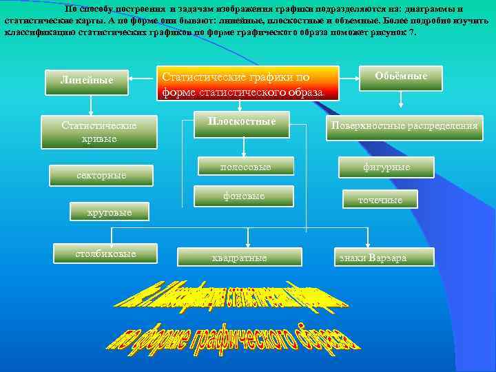 По способу построения и задачам изображения графики подразделяются на: диаграммы и статистические карты. А