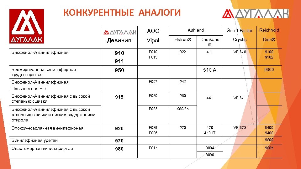 КОНКУРЕНТНЫЕ АНАЛОГИ Ashland АОС Scott Bader Reichhold Девинил Vipel Hetron® Derakane ® Crystic Dion®