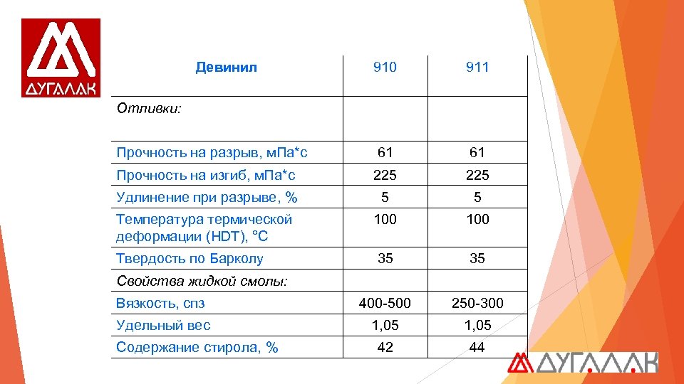 Девинил 910 911 Прочность на разрыв, м. Па*с 61 61 Прочность на изгиб, м.