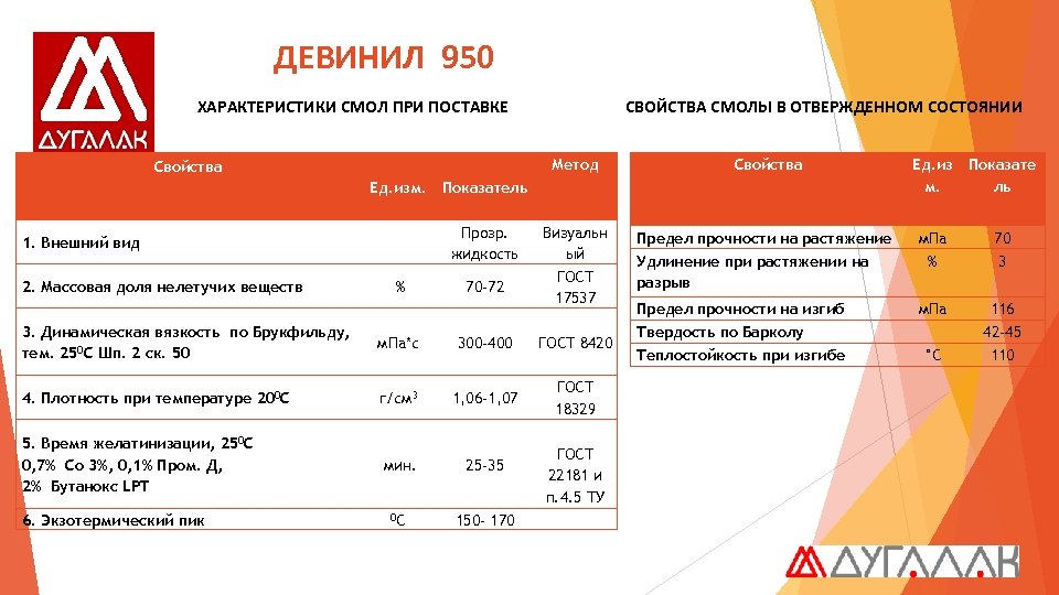 ДЕВИНИЛ 950 ХАРАКТЕРИСТИКИ СМОЛ ПРИ ПОСТАВКЕ СВОЙСТВА СМОЛЫ В ОТВЕРЖДЕННОМ СОСТОЯНИИ Метод Свойства Визуальн