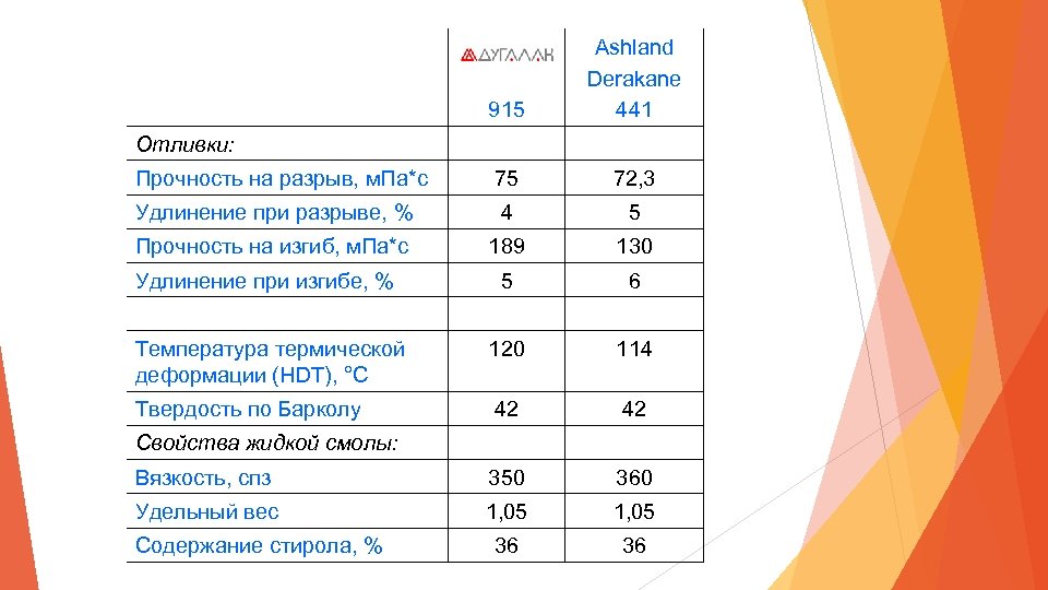 915 Ashland Derakane 441 Прочность на разрыв, м. Па*с 75 72, 3 Удлинение при