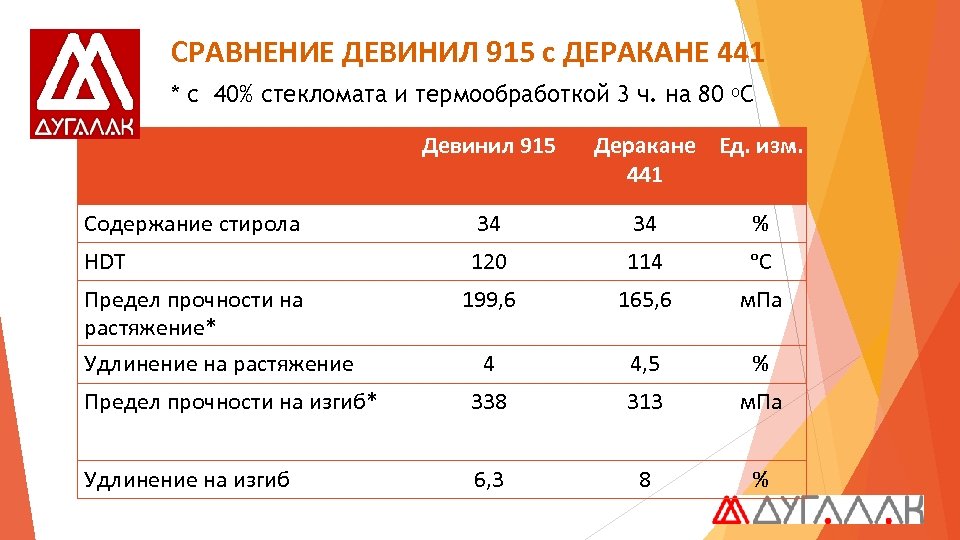СРАВНЕНИЕ ДЕВИНИЛ 915 с ДЕРАКАНЕ 441 * с 40% стекломата и термообработкой 3 ч.