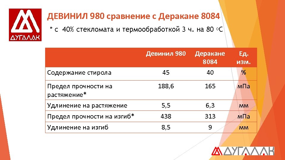 ДЕВИНИЛ 980 сравнение с Деракане 8084 * с 40% стекломата и термообработкой 3 ч.