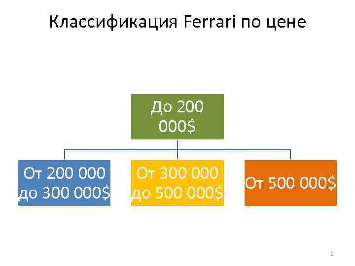 Классификация Ferrari по цене До 200 000$ От 200 000 до 300 000$ От