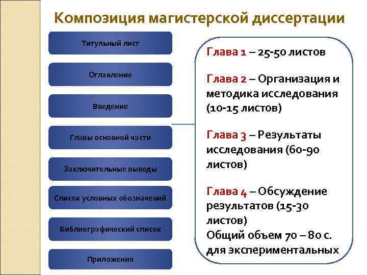 Главы основной части в проекте