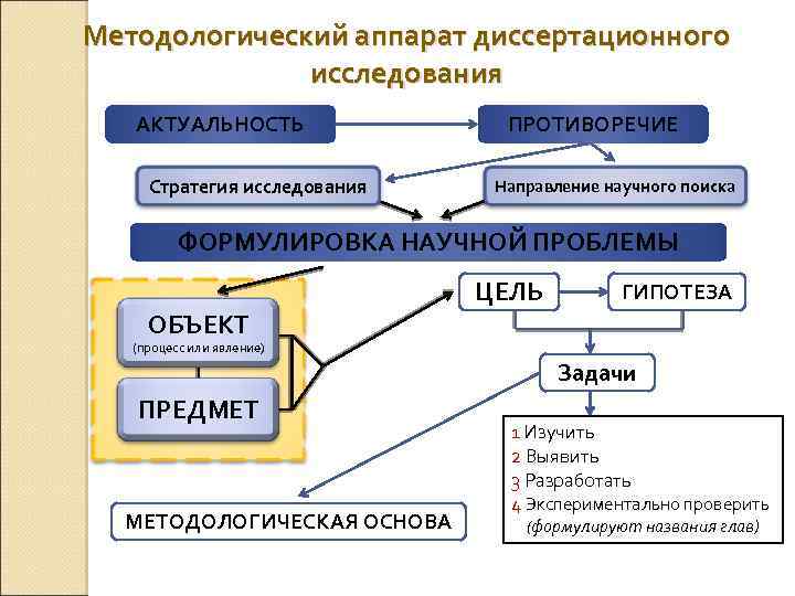 Методологический аппарат диссертационного исследования АКТУАЛЬНОСТЬ Стратегия исследования ПРОТИВОРЕЧИЕ Направление научного поиска ФОРМУЛИРОВКА НАУЧНОЙ ПРОБЛЕМЫ