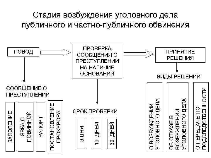 Следственные действия до возбуждения уголовного. Схему поводов и оснований возбуждения уголовного дела. Этапы стадии возбуждения уголовного дела. Решения на стадии возбуждения уголовного дела. Поводы для возбуждения уголовного дела схема.