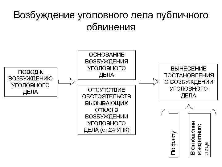 Действия до возбуждения уголовного. Порядок возбуждения уголовного дела схема. Процессуальный порядок возбуждения уголовного дела схема. Возбуждение уголовного дела УПК схема. Стадия возбуждения уголовного дела схема.