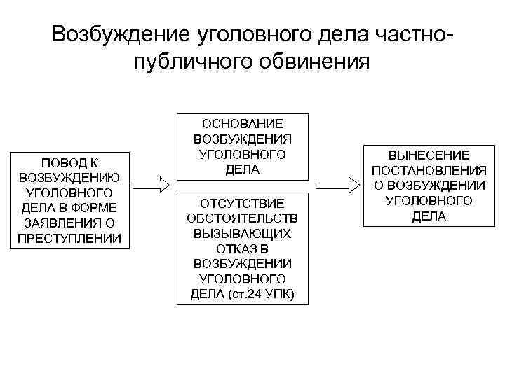 Сроки возбуждения уголовного. Возбуждение уголовного дела. Частного и частно публичное обвинение это. Дела публичного обвинения. Дела частно-публичного обвинения.