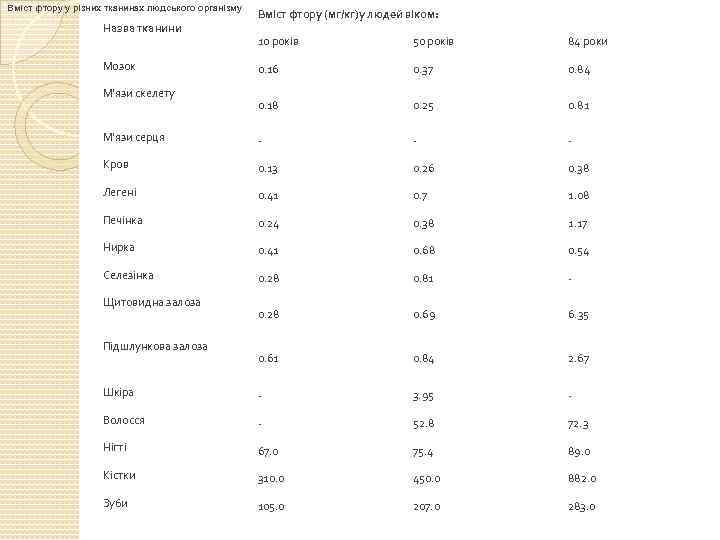 Вміст фтору у різних тканинах людського організму Назва тканини Вміст фтору (мг/кг)у людей віком: