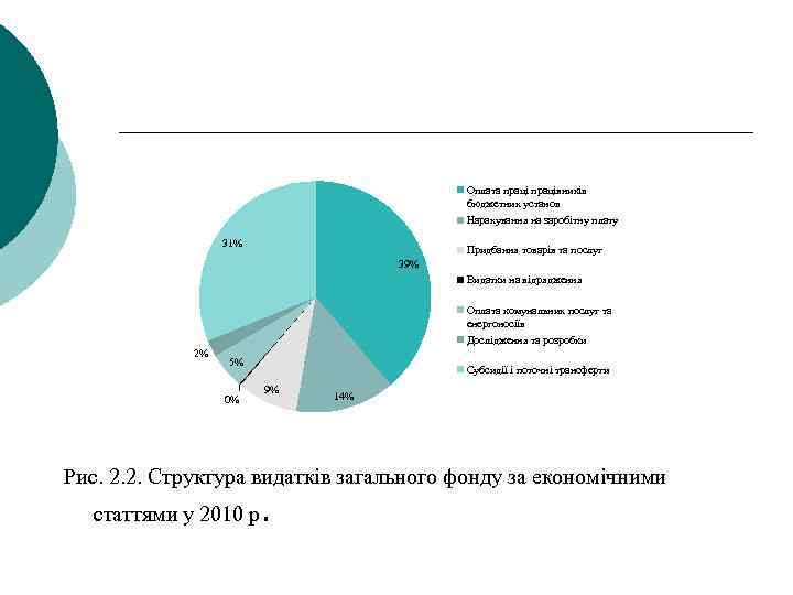 Оплата працівників бюджетних установ Нарахування на заробітну плату 31% Придбання товарів та послуг 39%