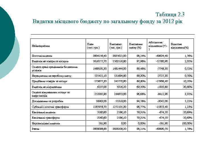 Таблиця 2. 3 Видатки місцевого бюджету по загальному фонду за 2012 рік Найменування План