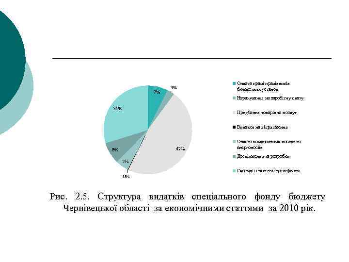 7% 3% Оплата працівників бюджетних установ Нарахування на заробітну плату 30% Придбання товарів та