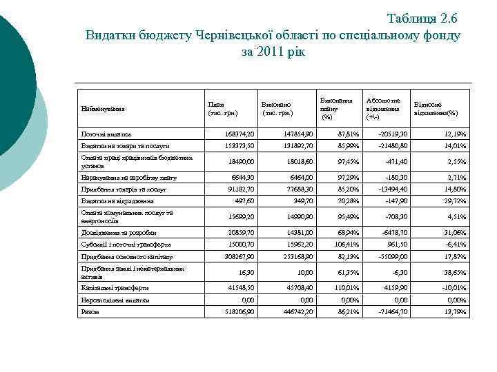 Таблиця 2. 6 Видатки бюджету Чернівецької області по спеціальному фонду за 2011 рік Найменування