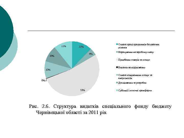 11% Оплата працівників бюджетних установ 12% 4% 10% Нарахування на заробітну плату Придбання товарів