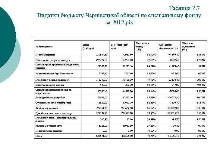 Таблиця 2. 7 Видатки бюджету Чернівецької області по спеціальному фонду за 2012 рік Найменування