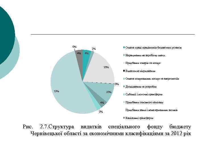 0% Оплата працівників бюджетних установ 2% 4% 4% Нарахування на заробітну плату Придбання товарів