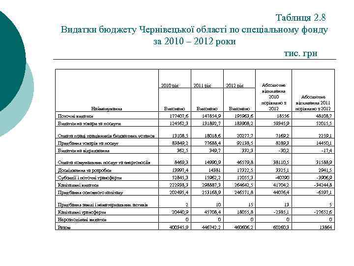 Таблиця 2. 8 Видатки бюджету Чернівецької області по спеціальному фонду за 2010 – 2012