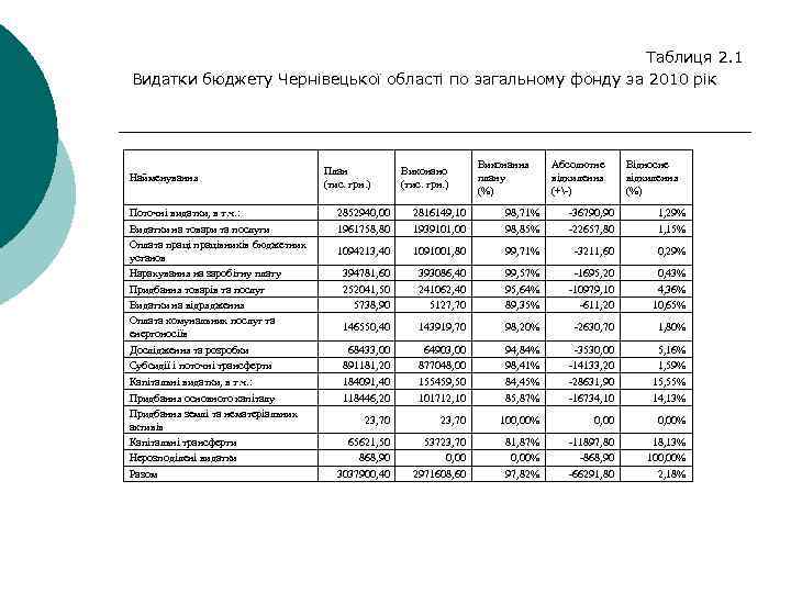 Таблиця 2. 1 Видатки бюджету Чернівецької області по загальному фонду за 2010 рік Найменування