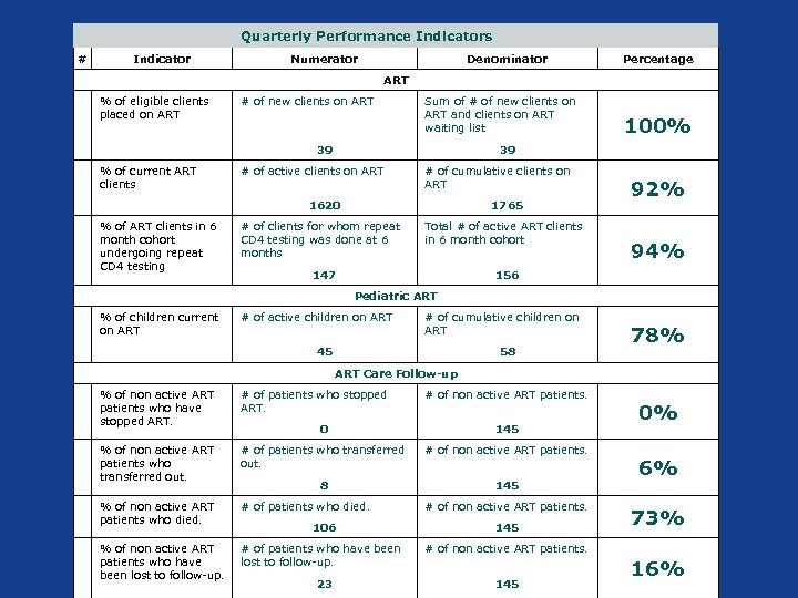 Quarterly Performance Indicators # Indicator Numerator Denominator Percentage ART 1 % of eligible clients