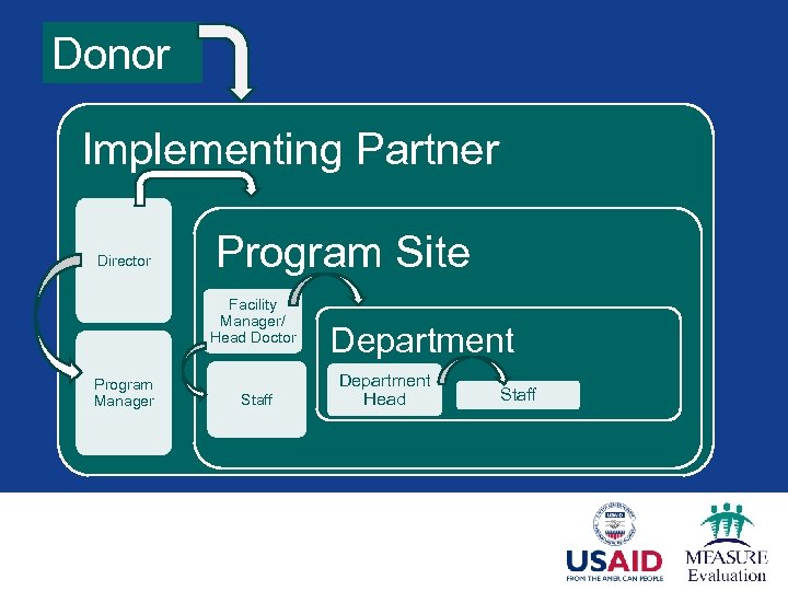 Donor Implementing Partner Director Program Site Facility Manager/ Head Doctor Program Manager Staff Department