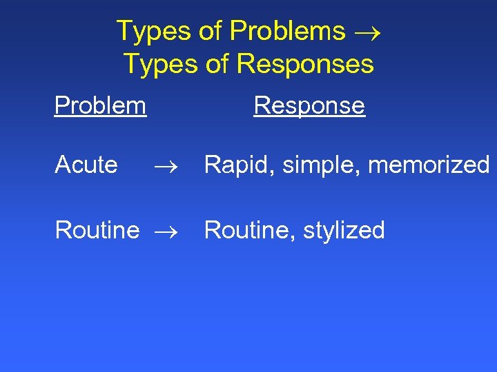 Types of Problems Types of Responses Problem Acute Response Routine Rapid, simple, memorized Routine,