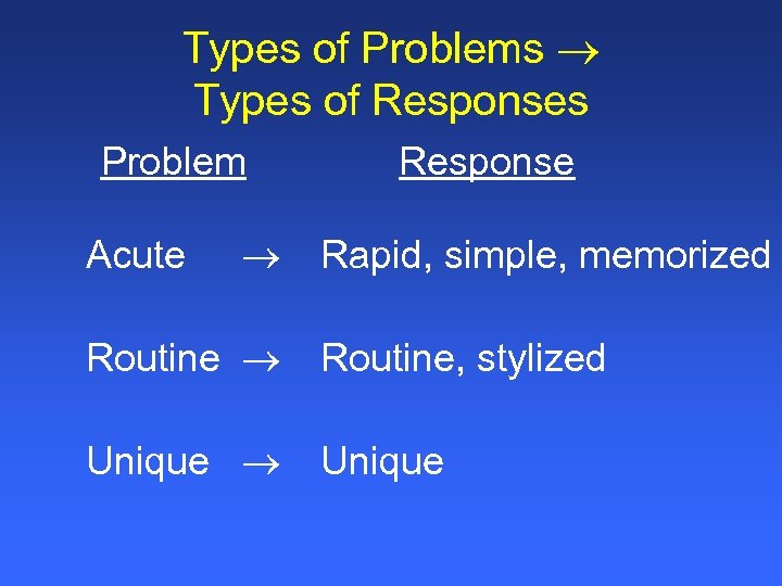 Types of Problems Types of Responses Problem Acute Response Rapid, simple, memorized Routine, stylized