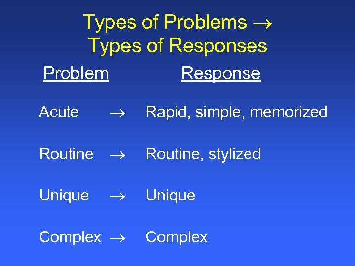 Types of Problems Types of Responses Problem Response Acute Rapid, simple, memorized Routine, stylized